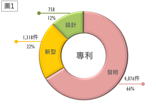 智慧局113年5月智慧財產權統計