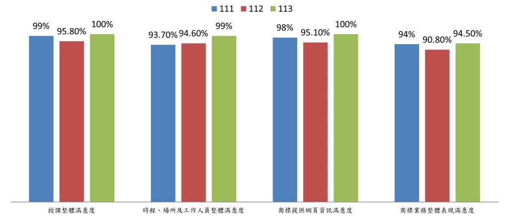 109至111年商標審查滿意度