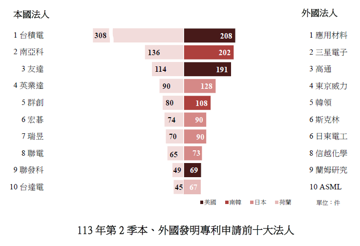 智慧局113年第2季智慧財產權趨勢