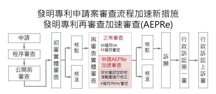 發明專利再審查加速審查新措施
