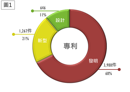智慧局113年6月智慧財產權統計