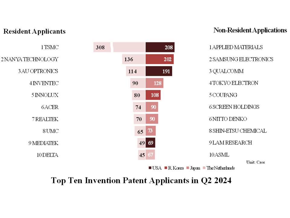 Top_10_Invention_Patent_Applicants_in_Q2_
