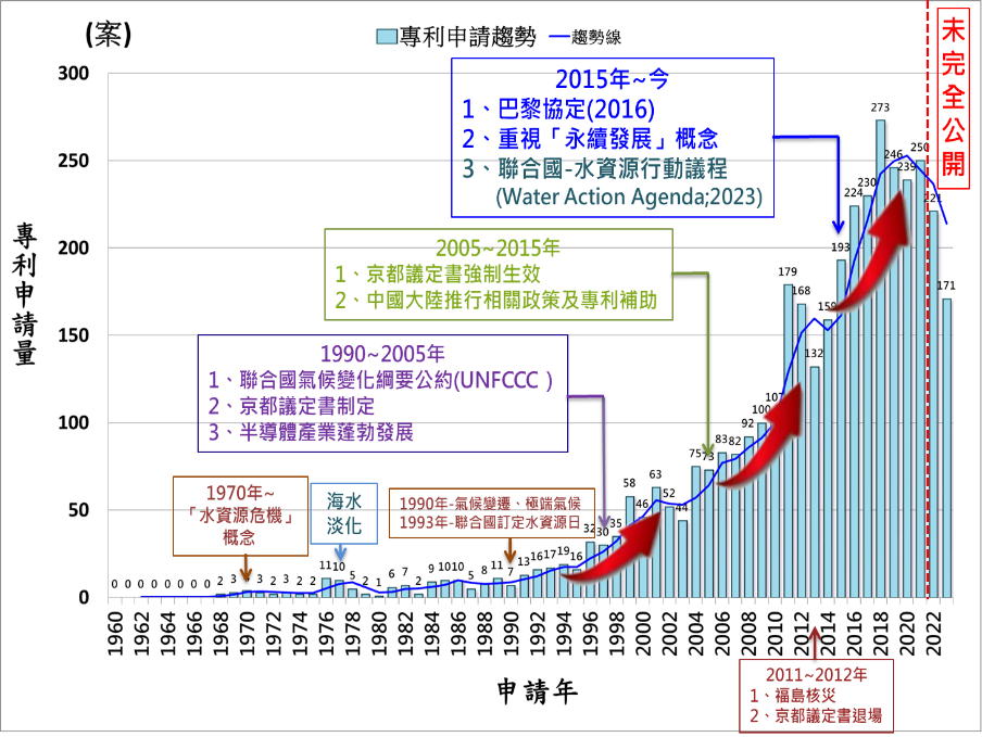 半導體製程設備廢水處理專利趨勢研究