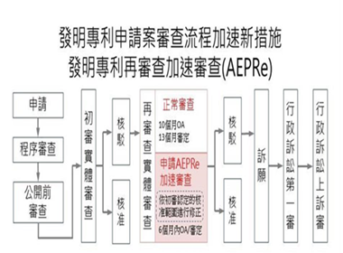 號外！再審查開快車 發明專利再審查加速審查(AEPRe)於9月1日上路