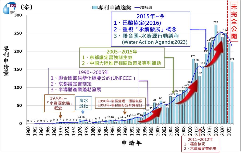 智慧局發布「半導體製程設備廢水處理及再生技術之專利趨勢研究」報告，為2050淨零轉型做出貢獻