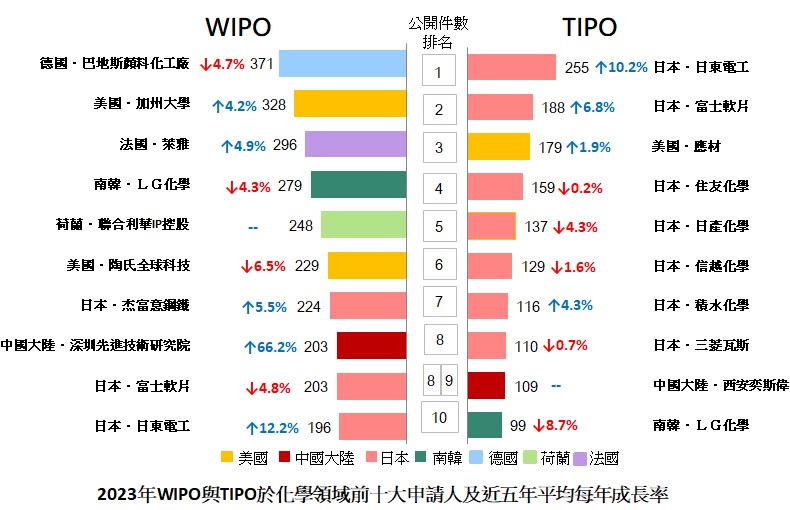 代表圖_2023年WIPO與TIPO於化學領域前十大申請人及近五年平均每年成長率