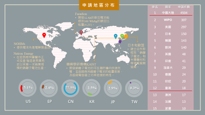 財團法人專利檢索中心(PSC)完成「5G與AIoT整合應用之專利布局分析」及「鈉離子電池專利技術分析」二篇專利分析報告，歡迎各界參考！