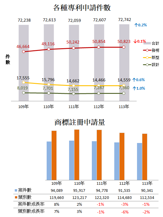 近五年各種專利商標申請件數
