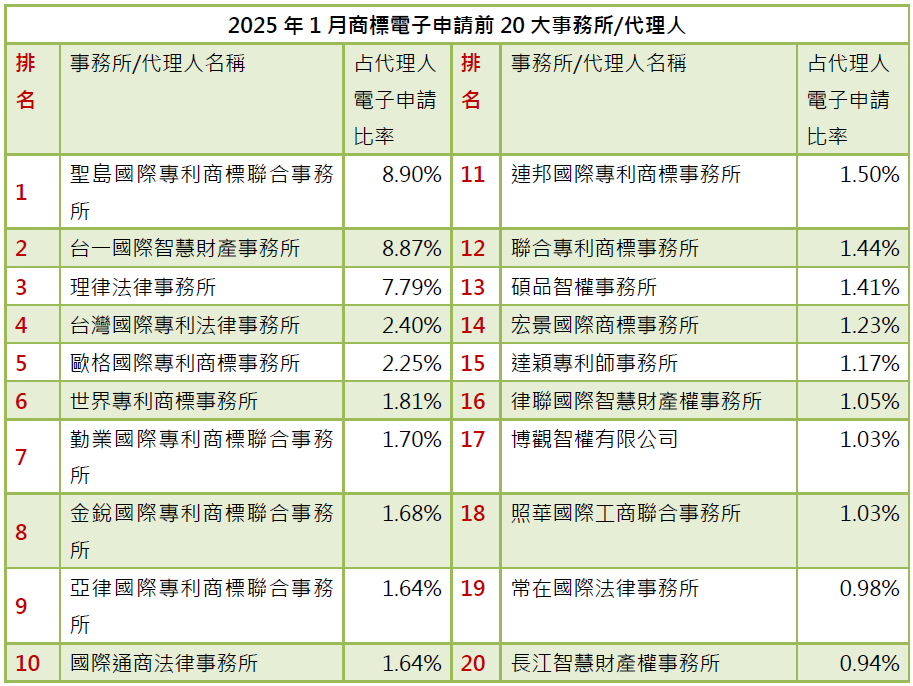 02-2商標電子申請前20大-事務所排行