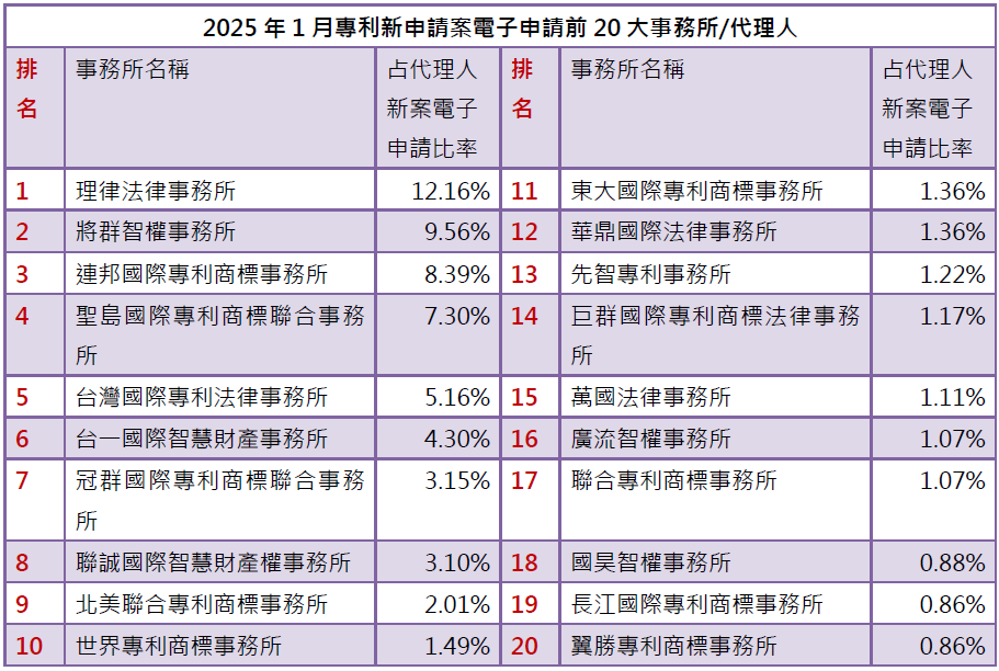 03-1專利新案電子申請前20大-事務所排行