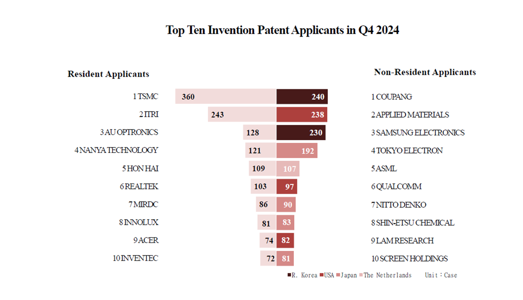 Top Ten Invention Patent Applicants in Q4 2024