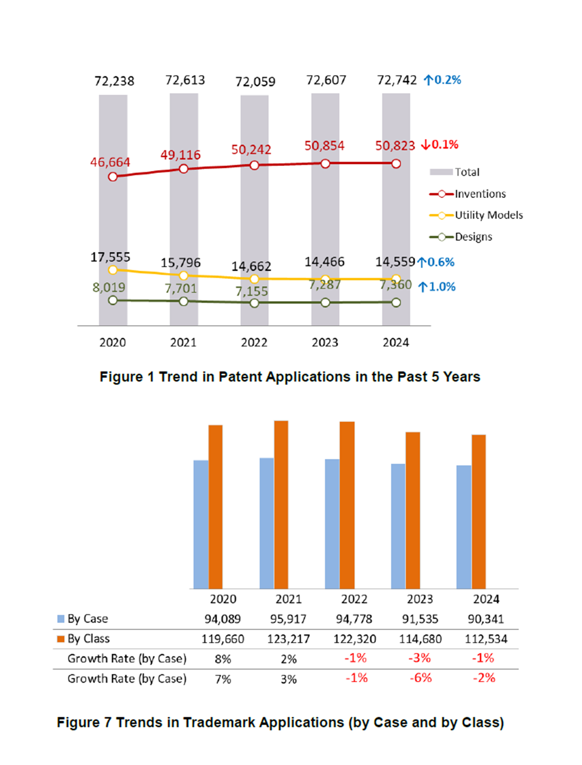 Trend in Patent and Trademark Applications in the Past 5 Years