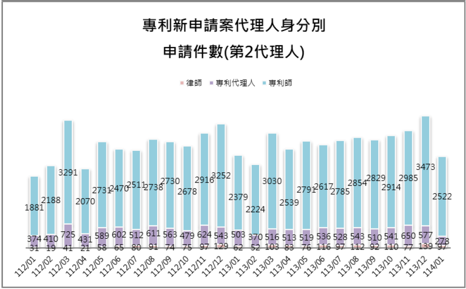 10-2第2代理人身分別件數(專利新申請案代理人)