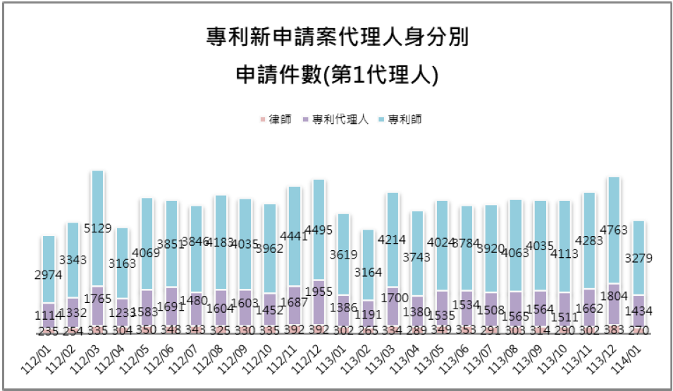 10-1第1代理人身分別件數(專利新申請案代理人)
