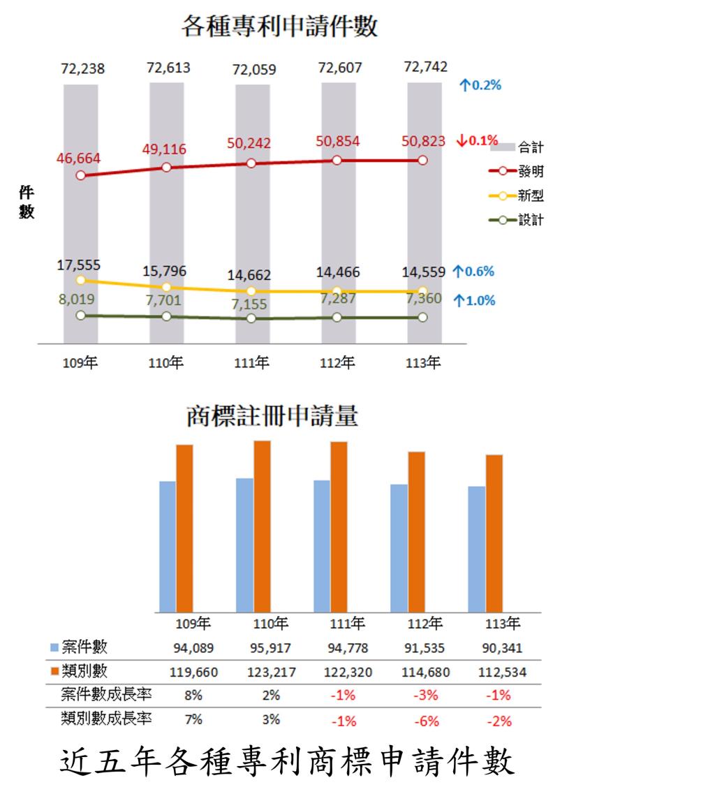 智慧局公布113年受理專利商標申請概況