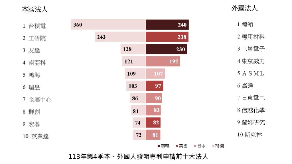 智慧局113年第4季智慧財產權趨勢