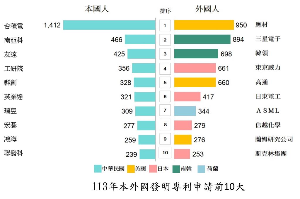 智慧局公布113年專利百大