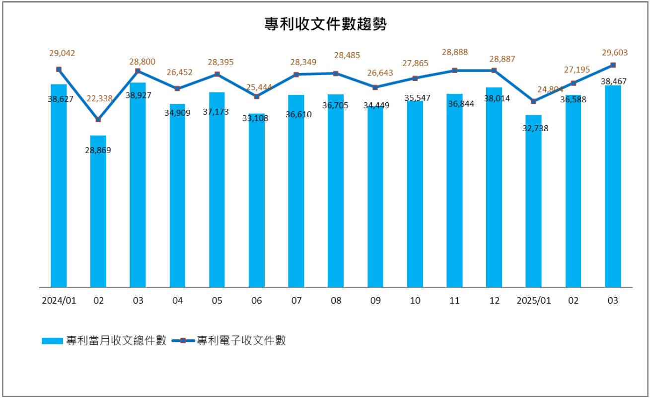 06專利收文件數趨勢