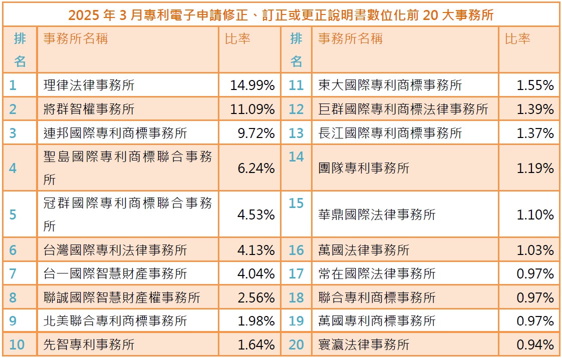 03(附件9)專利電子申請修正、訂正或更正說明書數位化前20大事務所