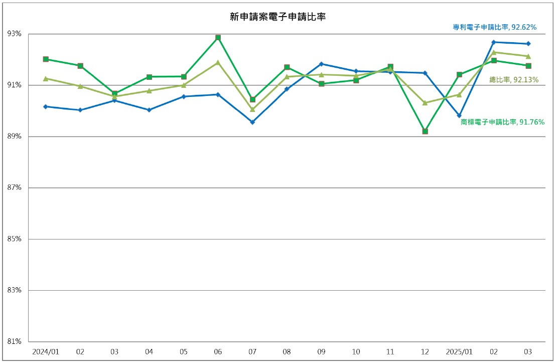 08新申請案電子申請比率