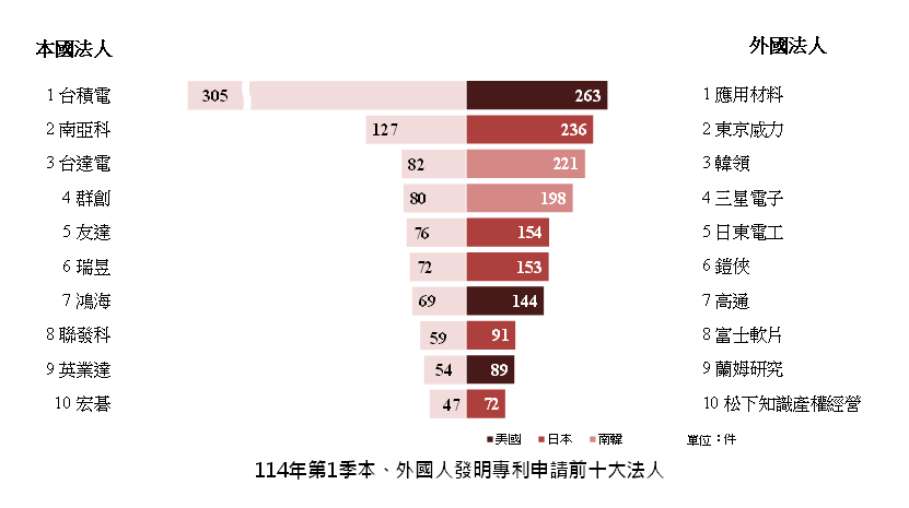 114年第1季本、外國人發明專利申請前十大法人