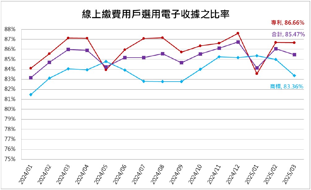 12線上繳費用戶選用電子收據之比率