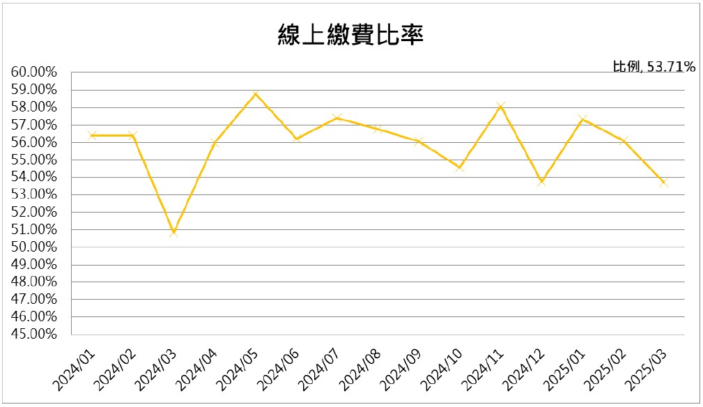13線上繳費比率