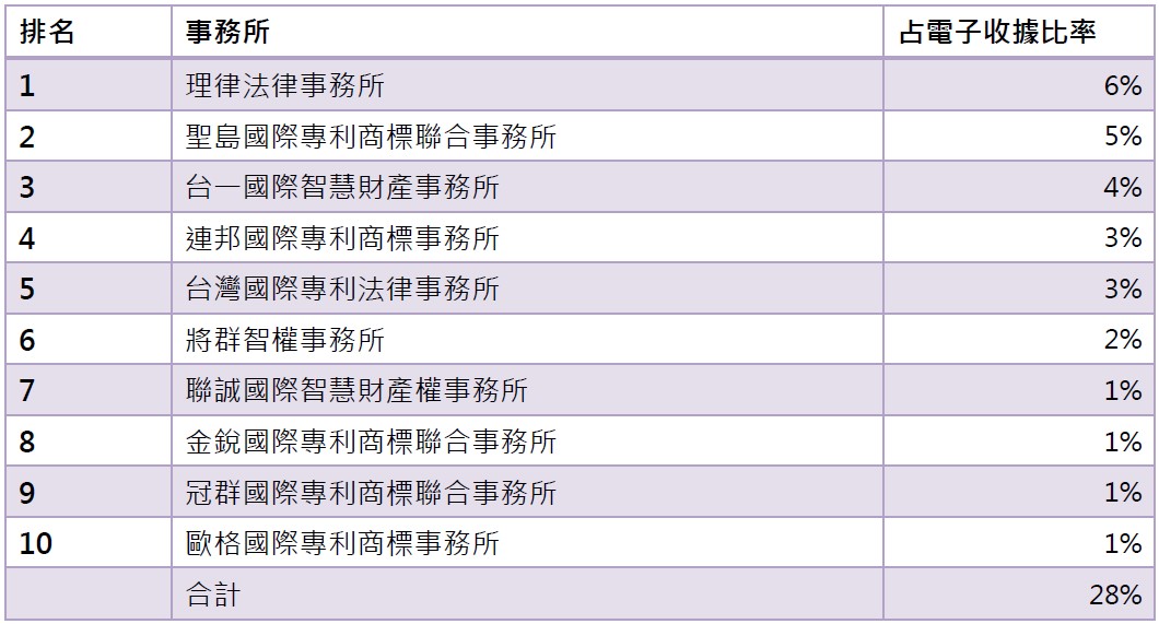 14電子收據前10大事務所