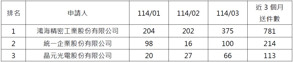 09電子申請件數前3大申請人