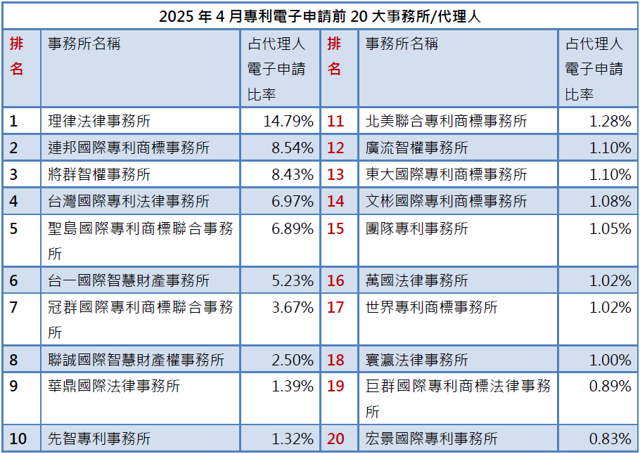 02-1專利事務所排行