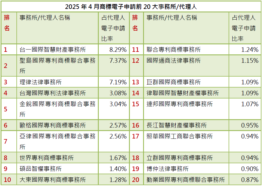 02-2商標電子申請前20大-事務所排行