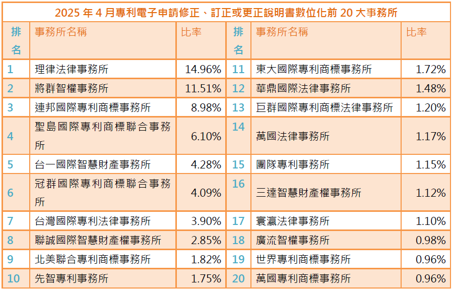 03(附件9)專利電子申請修正、訂正或更正說明書數位化前20大事務所