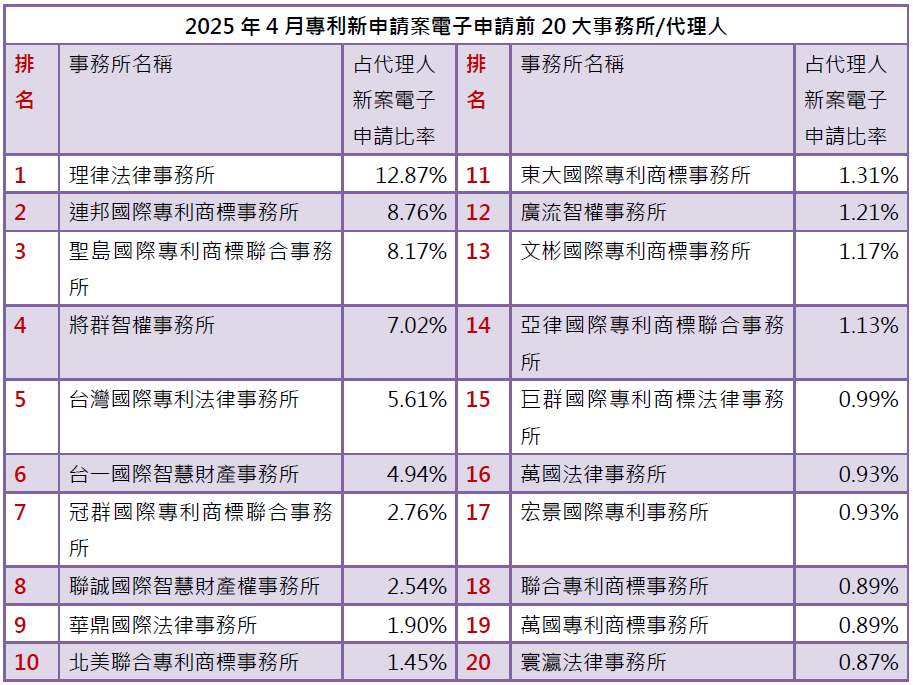 03-1專利新案電子申請前20大-事務所排行