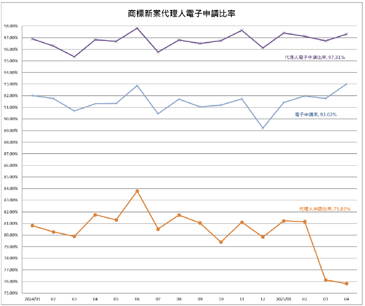 05商標新案代理人電子申請比率