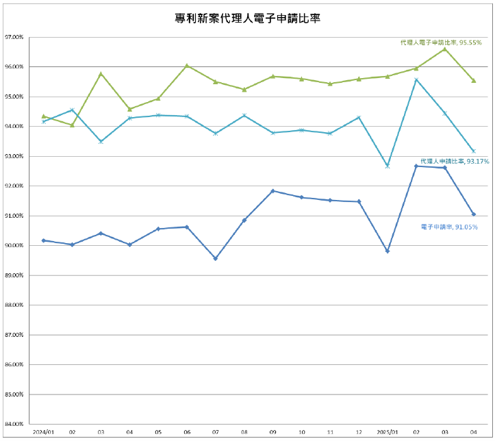 05專利新案代理人電子申請比率