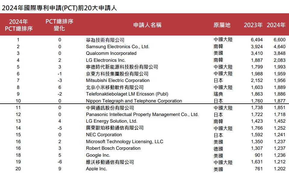 表2_2024_PCT前20大申請人