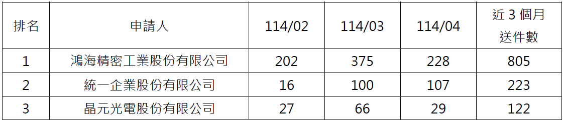 09電子申請件數前3大申請人