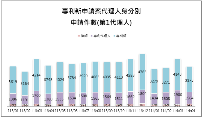 10-1第1代理人身分別件數(專利新申請案代理人)