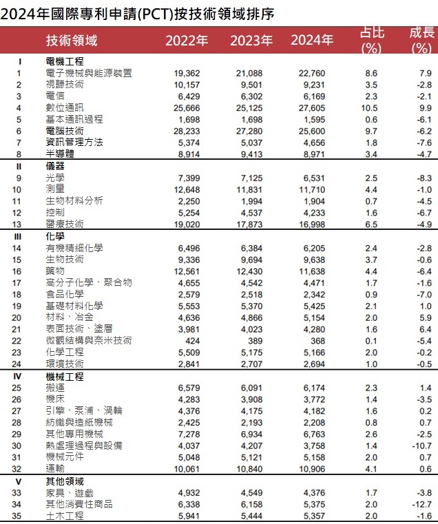 表3_2024_PCT按技術領域排序