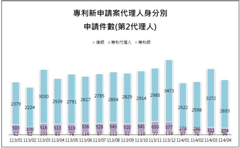 10-2第2代理人身分別件數(專利新申請案代理人)