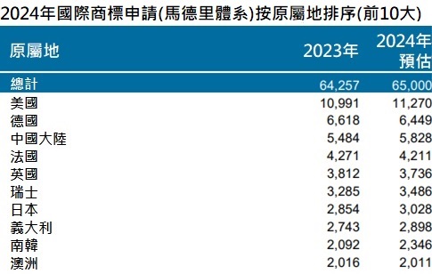 表4_2024_國際商標申請按原屬地排序(前10大)