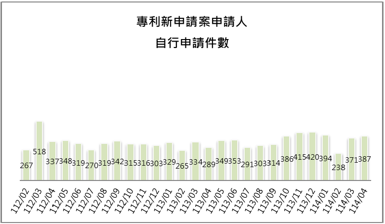 10-3申請人自行申請件數