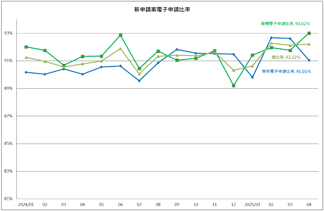 08新申請案電子申請比率