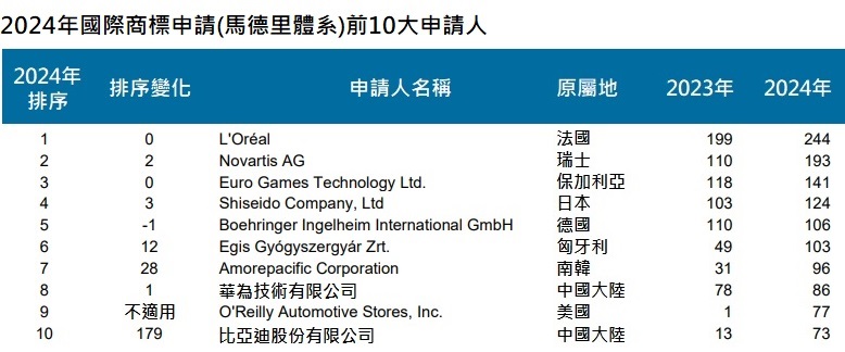 表5_2024_國際商標前10大申請人