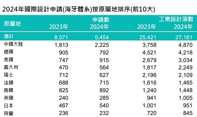 表6_2024_前10大國際設計申請按原屬地排序
