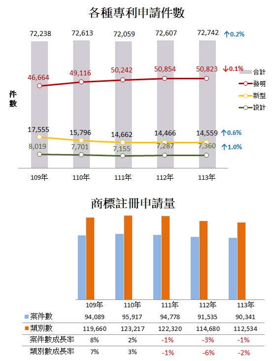 近五年專利商標申請件數