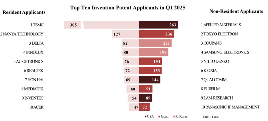 Top Ten Invention Patent Applicants in Q1 2025