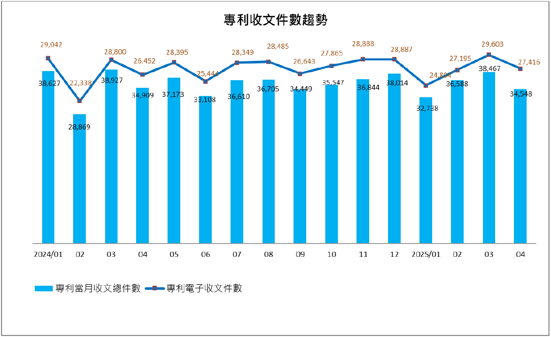 06專利收文件數趨勢