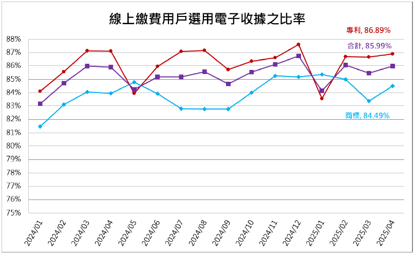 12線上繳費用戶選用電子收據之比率