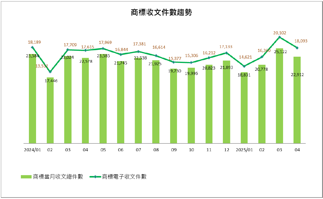 07商標收文件數趨勢